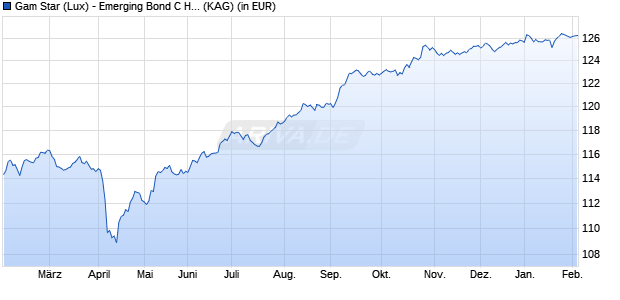 Performance des Gam Star (Lux) - Emerging Bond C Hedged EUR Acc (WKN A1J1RS, ISIN LU0806868112)