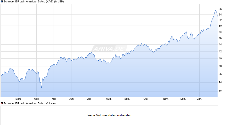 Schroder ISF Latin American B Acc Chart