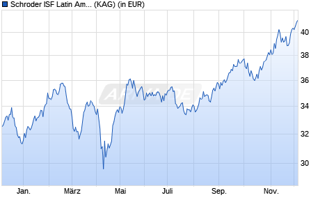 Performance des Schroder ISF Latin American B Acc (WKN 933404, ISIN LU0106259129)