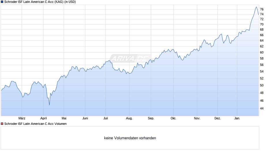 Schroder ISF Latin American C Acc Chart