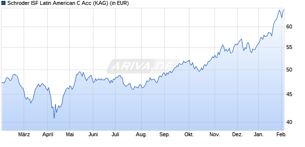 Performance des Schroder ISF Latin American C Acc (WKN 933405, ISIN LU0106259392)