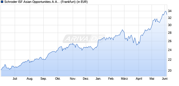 Performance des Schroder ISF Asian Opportunities A Acc (WKN 933406, ISIN LU0106259558)