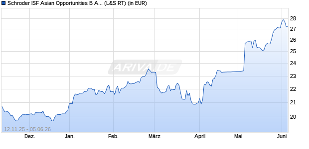 Performance des Schroder ISF Asian Opportunities B Acc (WKN 933407, ISIN LU0106259632)