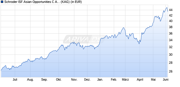 Performance des Schroder ISF Asian Opportunities C Acc (WKN 933408, ISIN LU0106259988)
