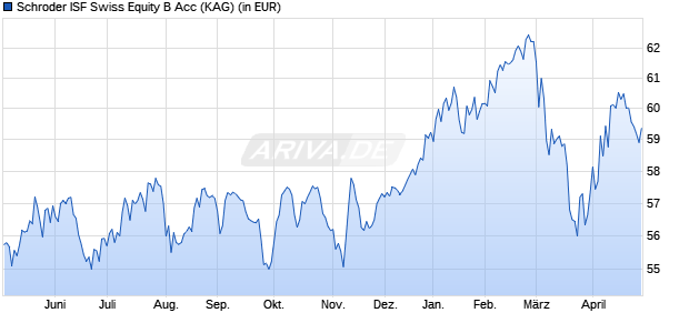 Performance des Schroder ISF Swiss Equity B Acc (WKN 933412, ISIN LU0106244360)