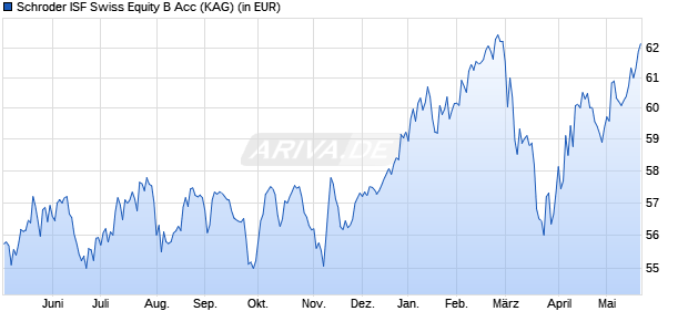 Performance des Schroder ISF Swiss Equity B Acc (WKN 933412, ISIN LU0106244360)