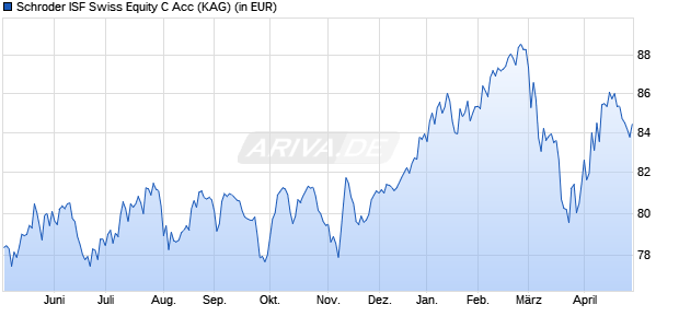 Performance des Schroder ISF Swiss Equity C Acc (WKN 933413, ISIN LU0106244444)