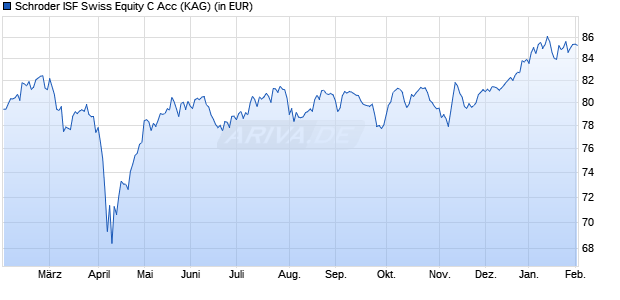 Performance des Schroder ISF Swiss Equity C Acc (WKN 933413, ISIN LU0106244444)