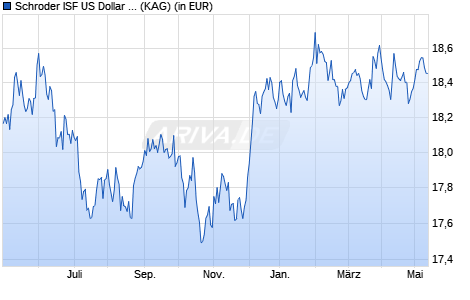 Performance des Schroder ISF US Dollar Bond B Acc (WKN 933418, ISIN LU0106260721)
