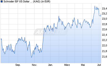 Performance des Schroder ISF US Dollar Bond C Acc (WKN 933419, ISIN LU0106261026)