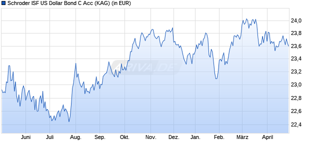 Performance des Schroder ISF US Dollar Bond C Acc (WKN 933419, ISIN LU0106261026)