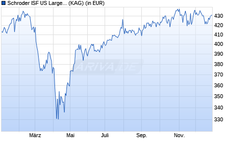 Performance des Schroder ISF US Large Cap C Acc (WKN 933425, ISIN LU0106261539)