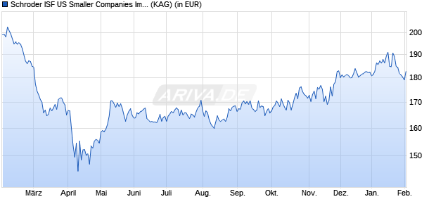 Performance des Schroder ISF US Smaller Companies Impact B Acc (WKN 933427, ISIN LU0106261885)