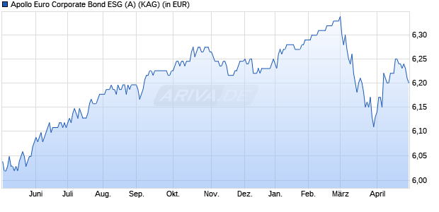 Performance des Apollo Euro Corporate Bond ESG (A) (WKN 933446, ISIN AT0000819487)