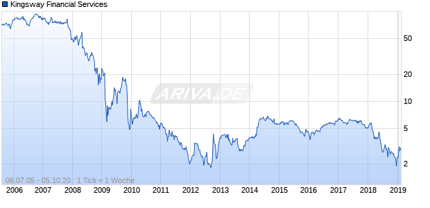 Kingsway Financial Services Chart