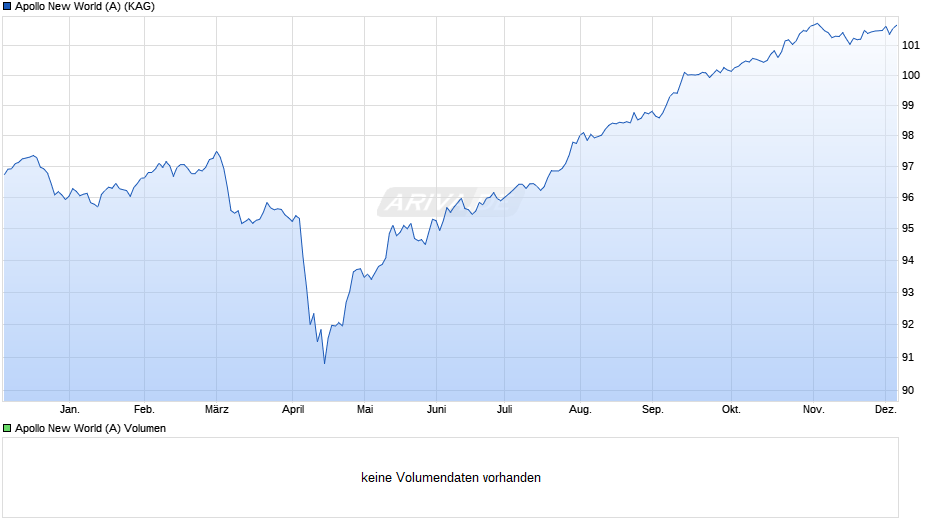 Apollo New World (A) Chart
