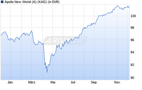 Performance des Apollo New World (A) (WKN 933456, ISIN AT0000986054)