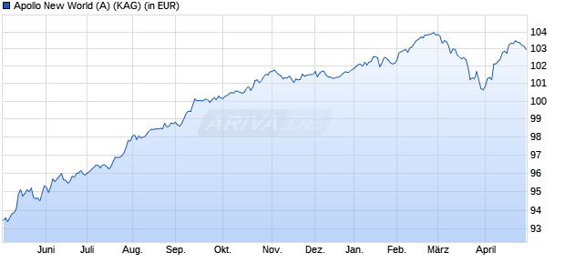 Performance des Apollo New World (A) (WKN 933456, ISIN AT0000986054)