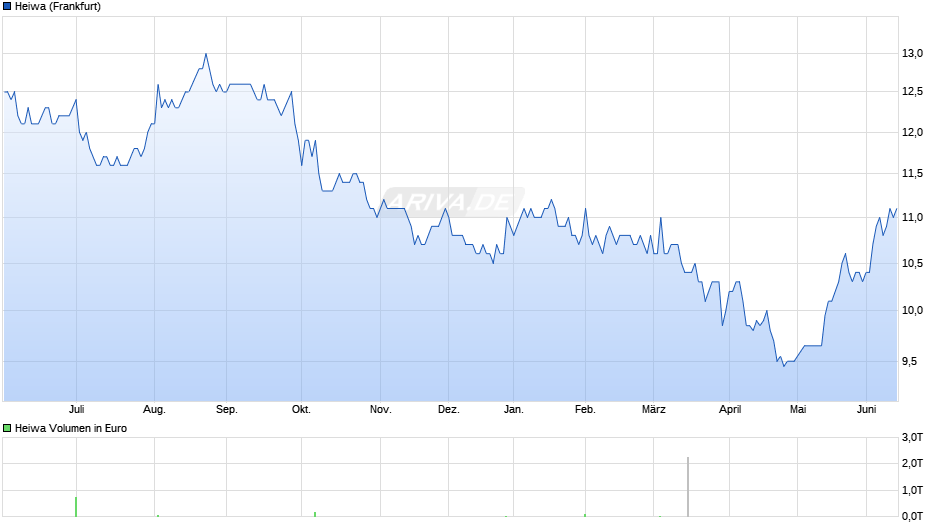 Heiwa Chart
