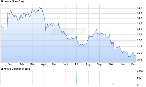 Heiwa Aktie Chart