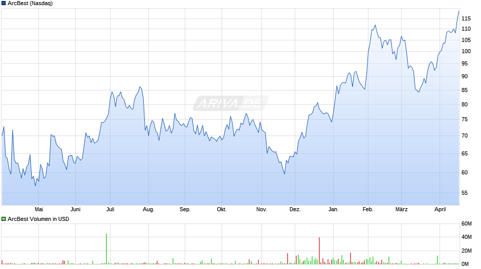ArcBest Chart