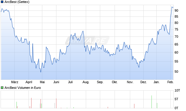 ArcBest Aktie Chart