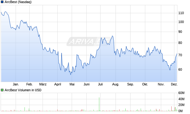 ArcBest Aktie Chart