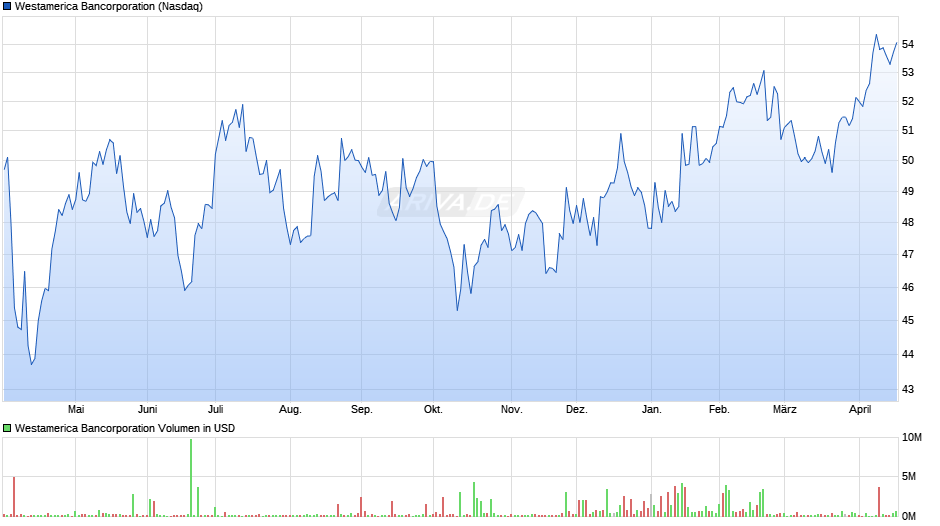 Westamerica Bancorporation Chart