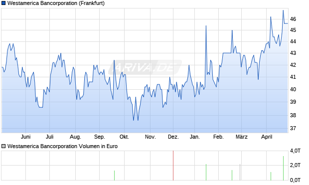 Westamerica Bancorporation Aktie Chart