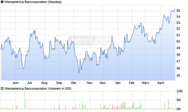 Westamerica Bancorporation Aktie Chart