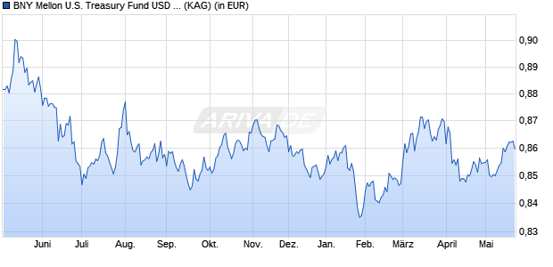Performance des BNY Mellon U.S. Treasury Fund USD A (WKN 933480, ISIN IE0002816340)