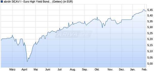 Performance des abrdn SICAV I - Euro High Yield Bond Fund A MInc EUR (WKN 933486, ISIN LU0119174026)