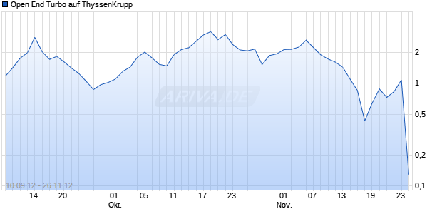 Open End Turbo auf ThyssenKrupp [HSBC Trinkaus & Burkhardt AG] Chart