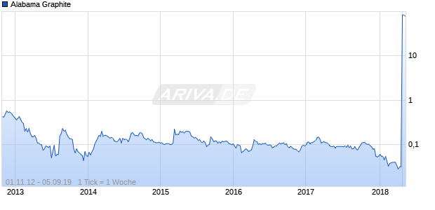 Alabama Graphite Chart