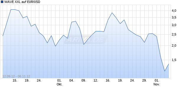 WAVE XXL auf EUR/USD [Deutsche Bank AG] Chart