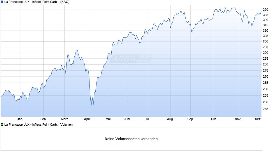 La Francaise LUX - Inflect. Point Carbon Impact Euro R EUR C Chart