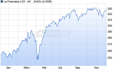 Performance des La Francaise LUX - Inflect. Point Carbon Impact Euro R EUR C (WKN A1J1QQ, ISIN LU0414216498)