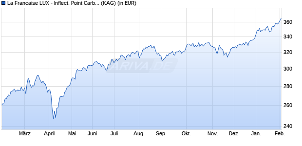 Performance des La Francaise LUX - Inflect. Point Carbon Impact Euro R EUR C (WKN A1J1QQ, ISIN LU0414216498)