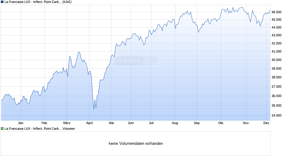 La Francaise LUX - Inflect. Point Carbon Impact Euro I EUR C Chart