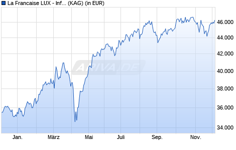 Performance des La Francaise LUX - Inflect. Point Carbon Impact Euro I EUR C (WKN A1J1QR, ISIN LU0414216654)