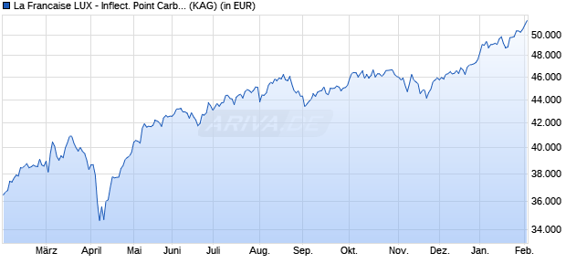 Performance des La Francaise LUX - Inflect. Point Carbon Impact Euro I EUR C (WKN A1J1QR, ISIN LU0414216654)