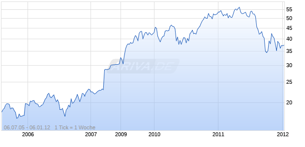 PAXAR CORP.        DL-,10 Chart