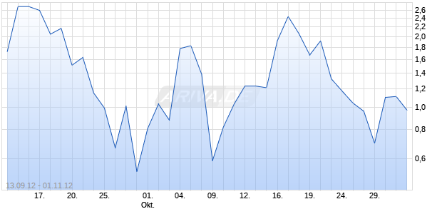 WAVE Unlimited auf EUR/USD [Deutsche Bank AG] Chart