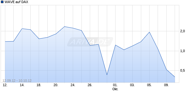 WAVE auf DAX [Deutsche Bank AG] Chart