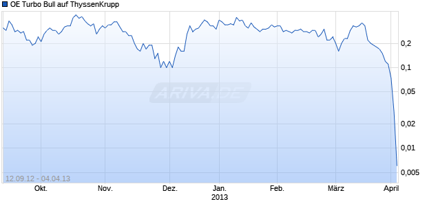 OE Turbo Bull auf ThyssenKrupp [Citigroup Global Markets Deutschland AG] Chart
