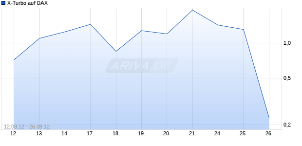 X-Turbo auf DAX [HSBC Trinkaus & Burkhardt AG] Chart