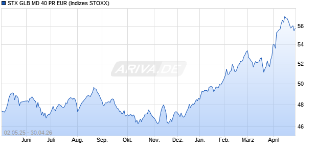 STX GLB MD 40 PR EUR Chart