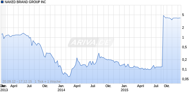 NAKED BRAND GROUP INC Chart