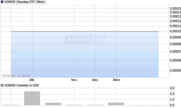 UOMOD Aktie Chart