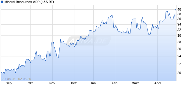 Mineral Resources Aktie (ADR) Chart